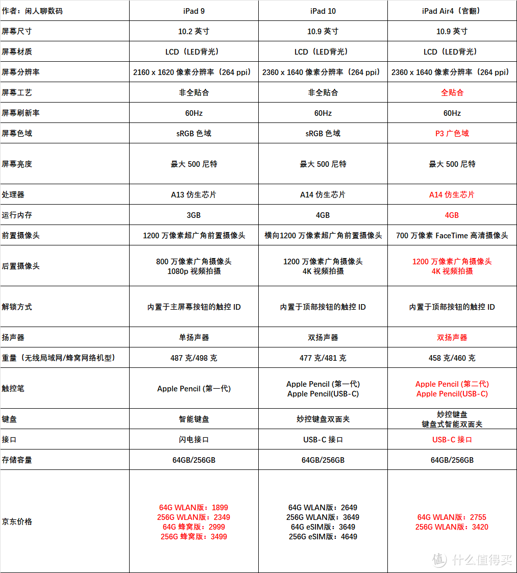 图片[2]-想买iPad怎么选？iPad选购指南？-狂人资源网