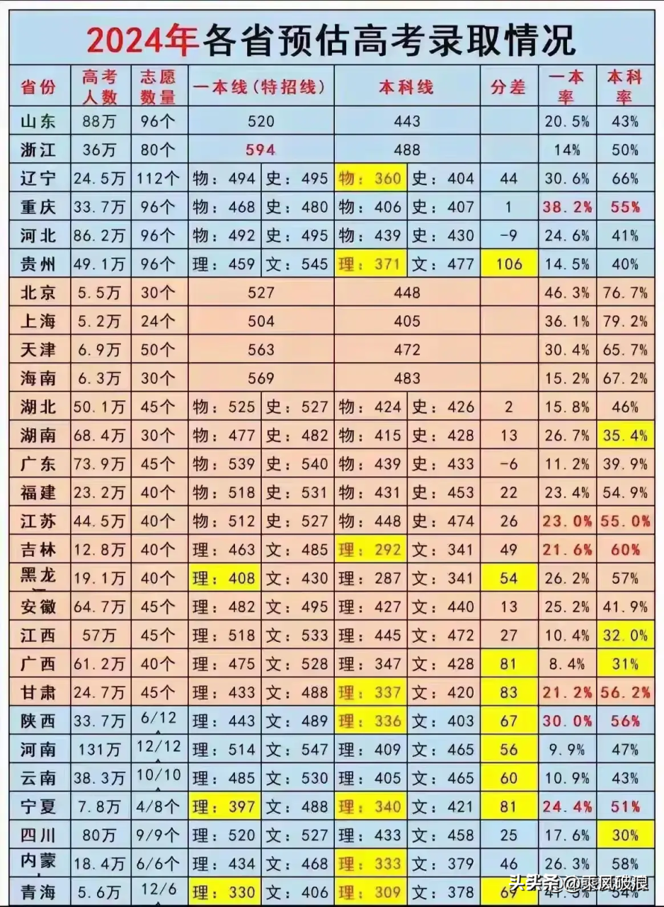 图片[6]-出分后！2024高考志愿填报全攻略！高考志愿怎么查？-狂人资源网