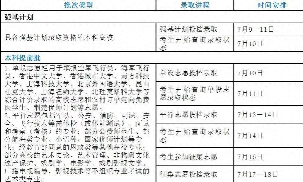 图片[1]-最早7月10日可查投档录取状态？录取结果什么时候出？-狂人资源网