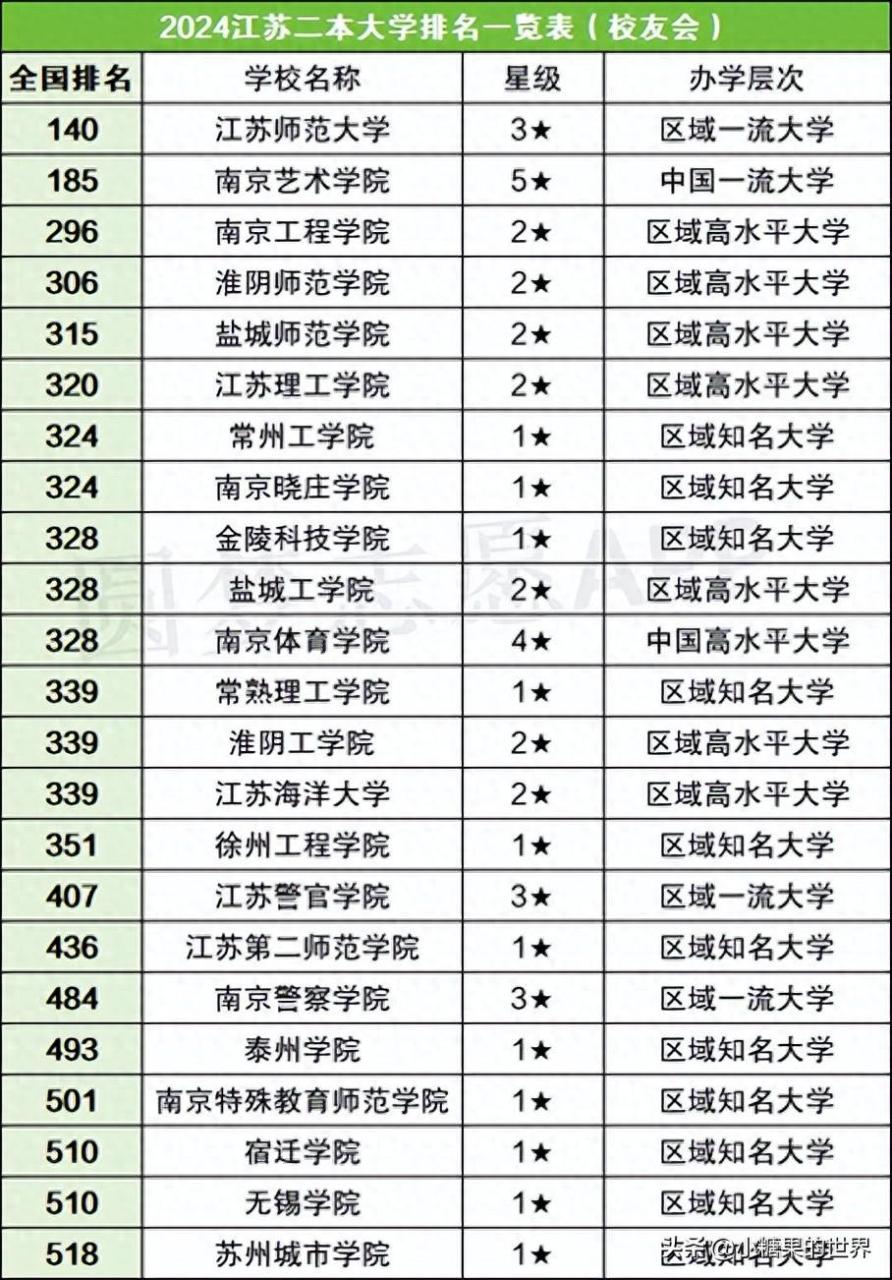 图片[1]-江苏省公办二本大学排名一览表，江苏有哪些二本大学？-狂人资源网