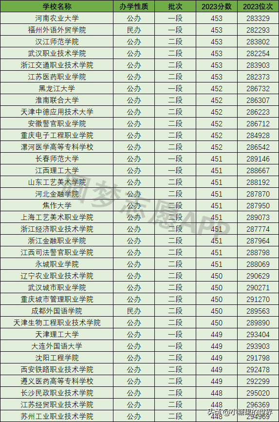 图片[3]-高考450分左右能上什么好的大学？高考450分能上一本吗？高考450分有哪些大学能报？-狂人资源网