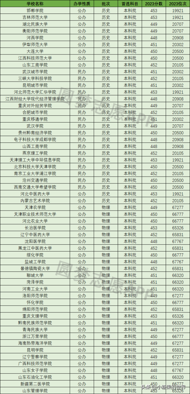 图片[2]-高考450分左右能上什么好的大学？高考450分能上一本吗？高考450分有哪些大学能报？-狂人资源网