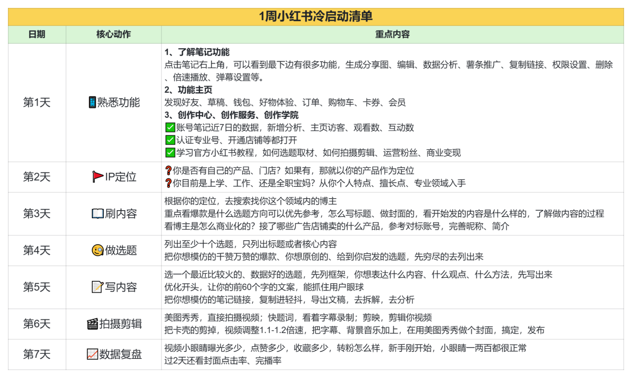 图片[3]-小红书7天起号步骤，每天1步，打造个人IP，简单照做就行-狂人资源网