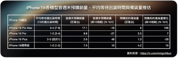 ‌iPhone 16 系列销量低于预期，苹果提前开放员工优惠通道‌